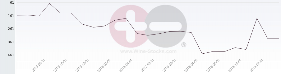 Vineyard Region Ranking Chart