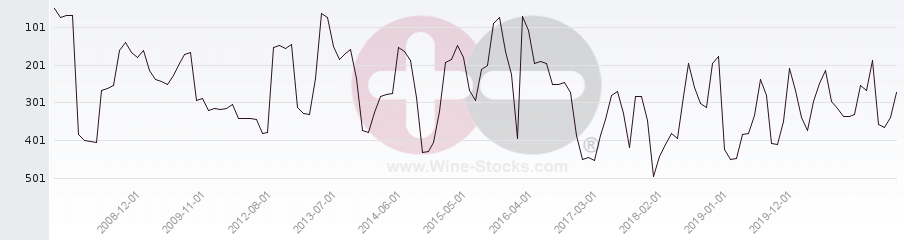 Vineyard Region Ranking Chart