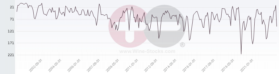Vineyard Region Ranking Chart