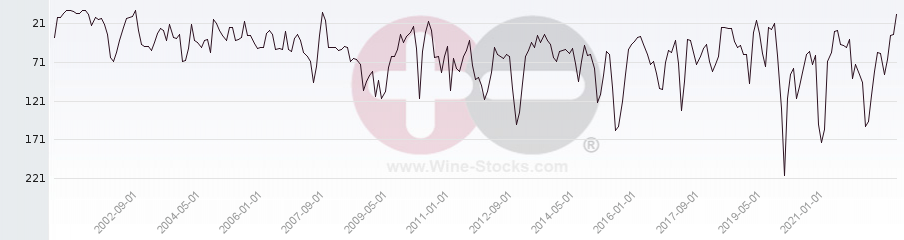 Vineyard Region Ranking Chart