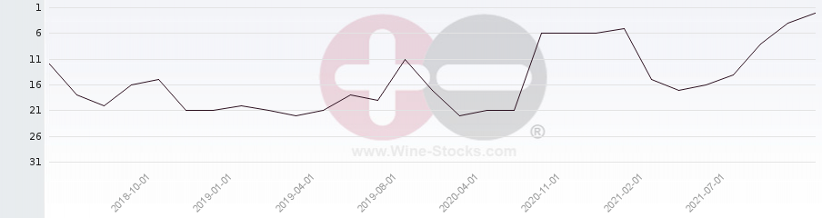 Vineyard Region Ranking Chart