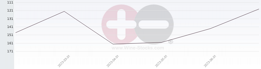 Vineyard Region Ranking Chart