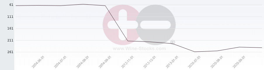 Vineyard Region Ranking Chart