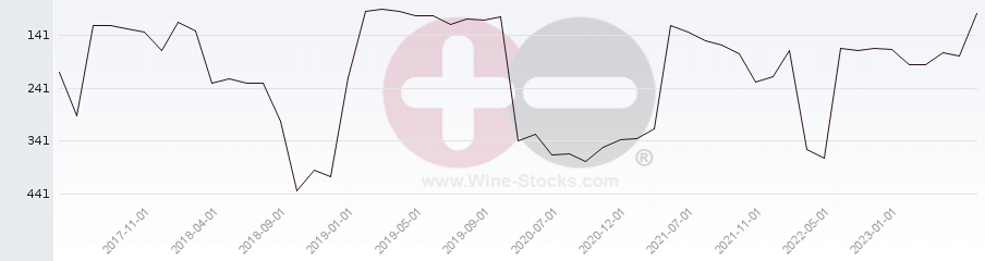 Vineyard Region Ranking Chart