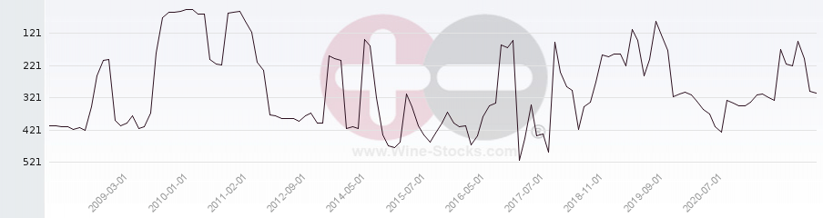 Vineyard Region Ranking Chart