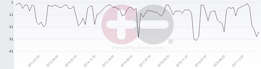 Vineyard Region Ranking Chart