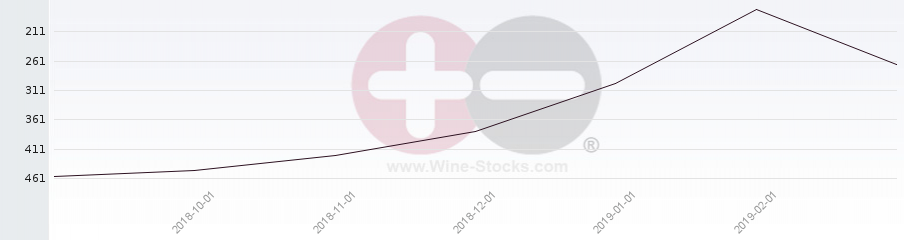 Vineyard Region Ranking Chart