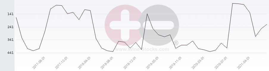 Vineyard Region Ranking Chart