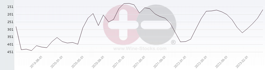 Vineyard Region Ranking Chart