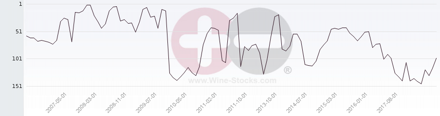 Vineyard Region Ranking Chart