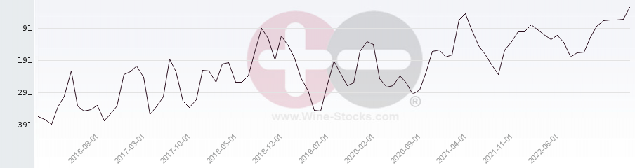 Vineyard Region Ranking Chart
