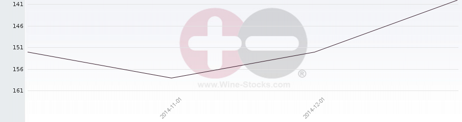 Vineyard Region Ranking Chart
