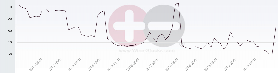 Vineyard Region Ranking Chart