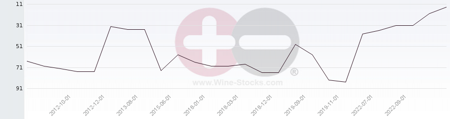 Vineyard Region Ranking Chart