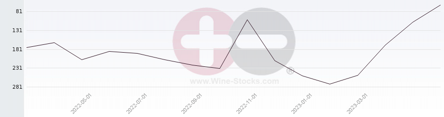 Vineyard Region Ranking Chart