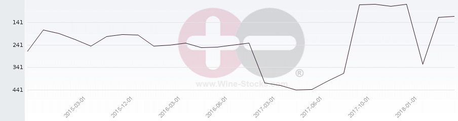 Vineyard Region Ranking Chart