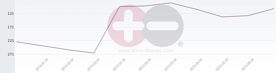 Vineyard Region Ranking Chart