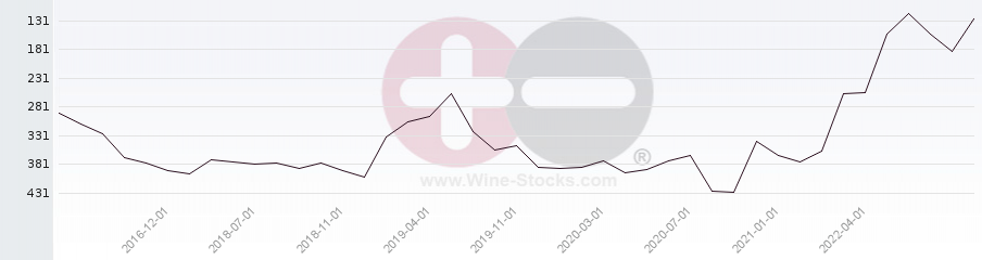 Vineyard Region Ranking Chart