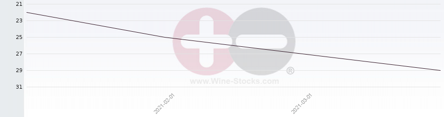 Vineyard Region Ranking Chart