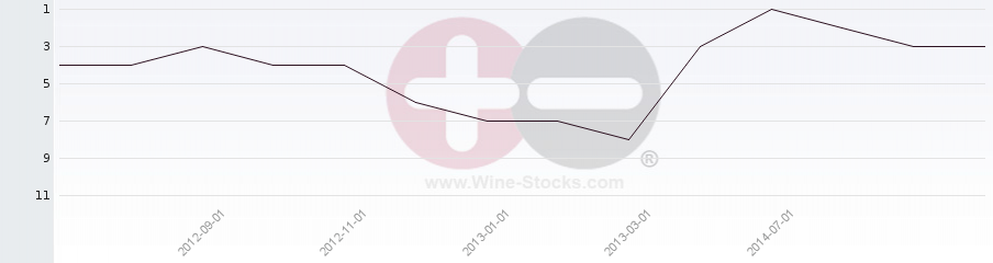 Vineyard Region Ranking Chart