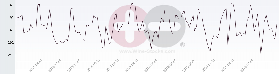 Vineyard Region Ranking Chart