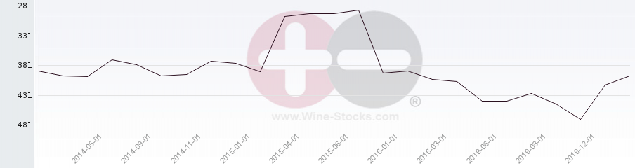 Vineyard Region Ranking Chart