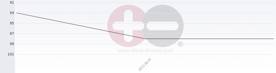 Vineyard Region Ranking Chart