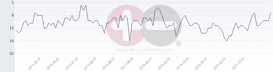 Vineyard Region Ranking Chart