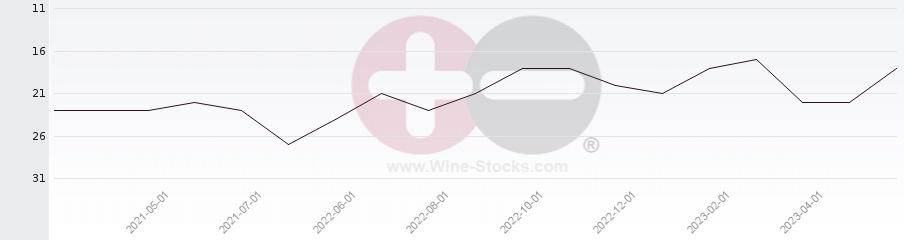Vineyard Region Ranking Chart