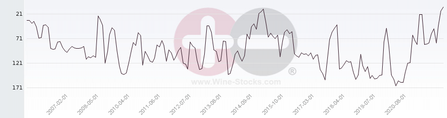 Vineyard Region Ranking Chart