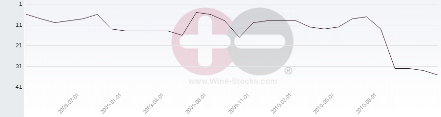 Vineyard Region Ranking Chart