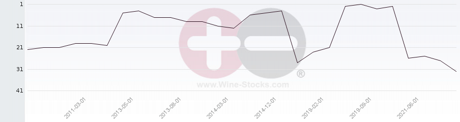 Vineyard Region Ranking Chart