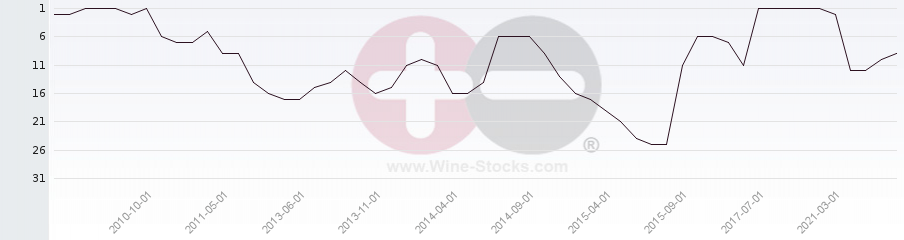 Vineyard Region Ranking Chart