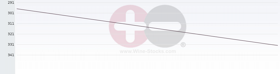 Vineyard Region Ranking Chart