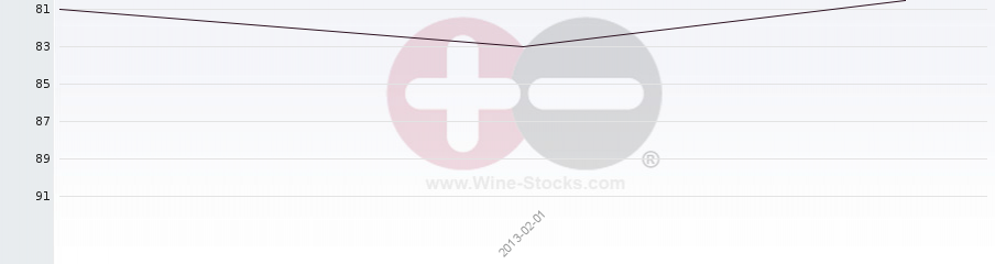 Vineyard Region Ranking Chart