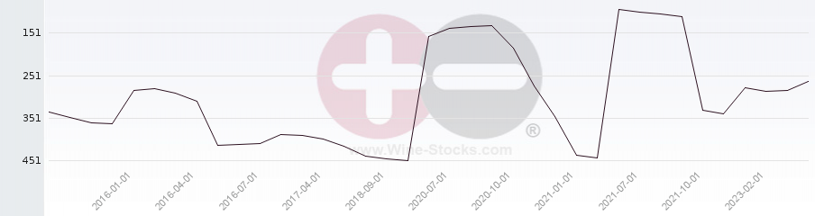 Vineyard Region Ranking Chart
