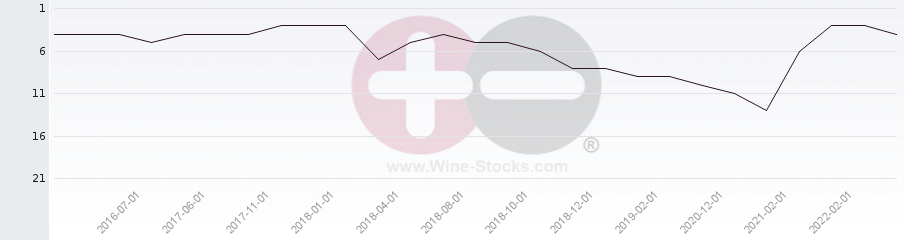 Vineyard Region Ranking Chart
