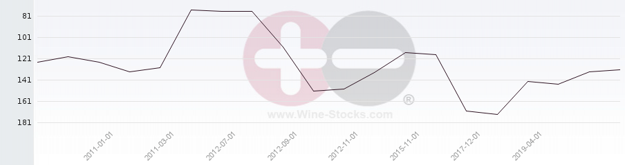 Vineyard Region Ranking Chart
