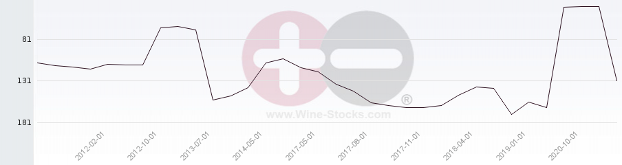 Vineyard Region Ranking Chart