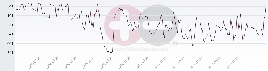 Vineyard Region Ranking Chart