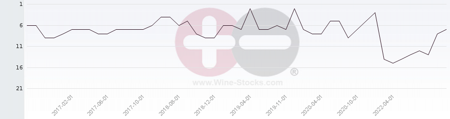 Vineyard Region Ranking Chart