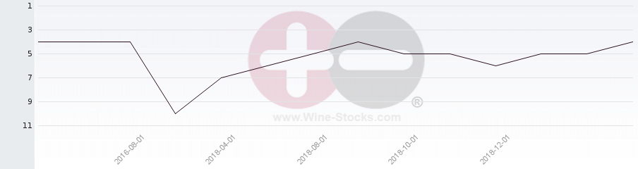 Vineyard Region Ranking Chart
