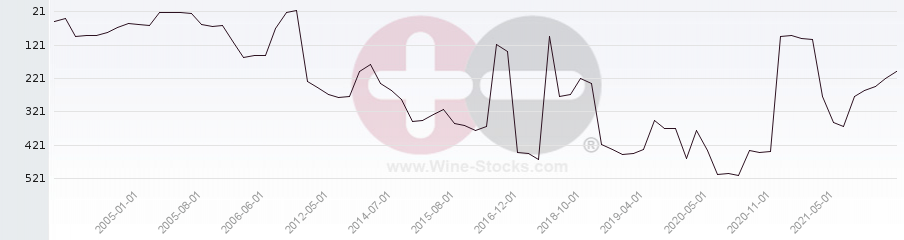 Vineyard Region Ranking Chart