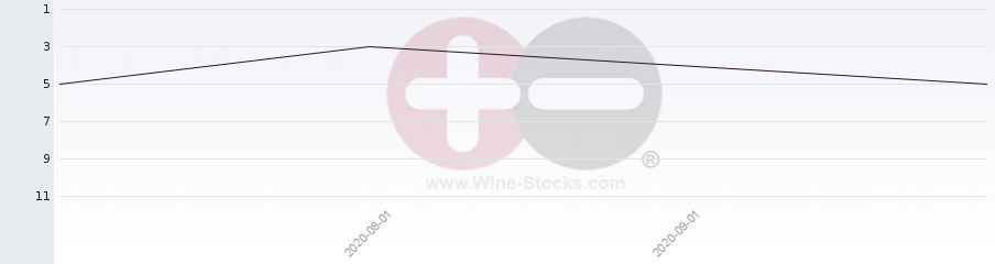 Vineyard Region Ranking Chart