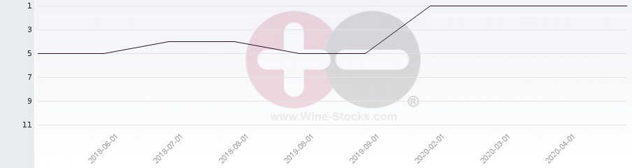 Vineyard Region Ranking Chart