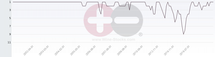 Vineyard Region Ranking Chart