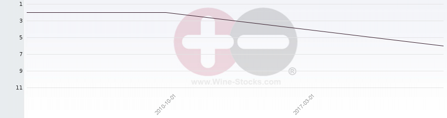 Vineyard Region Ranking Chart
