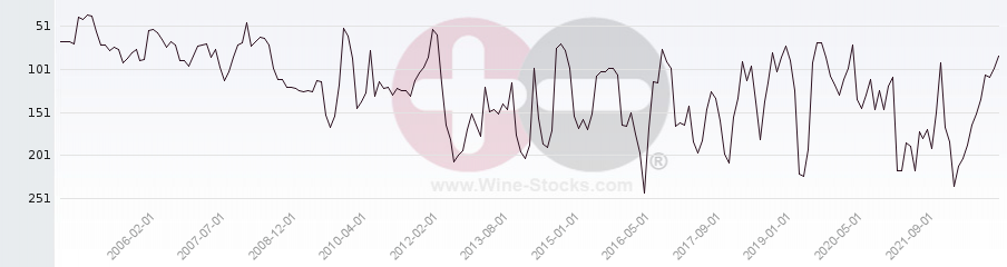 Vineyard Region Ranking Chart