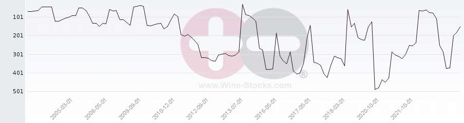 Vineyard Region Ranking Chart