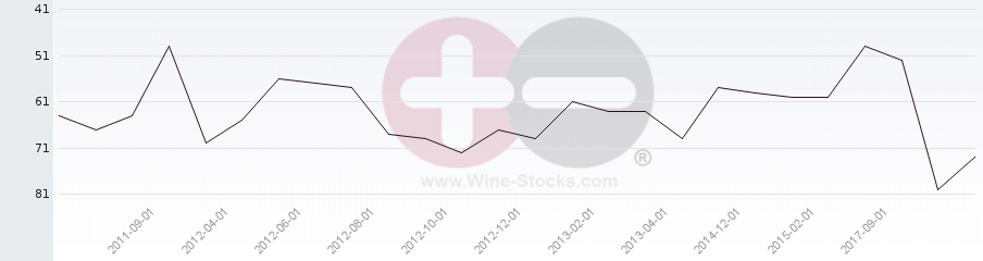 Vineyard Region Ranking Chart